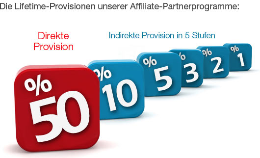 Provisionsstruktur der Affiliate Partnerprogramme Gewinn24.de / ProfiWIN.de mit Lifetime-Provision pro Sale