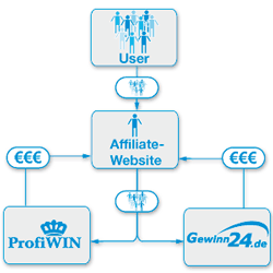 Inhouse Affiliate Partnerprogramme Gewinn24.de / ProfiWIN.de , Affiliate - Merchant Beziehung